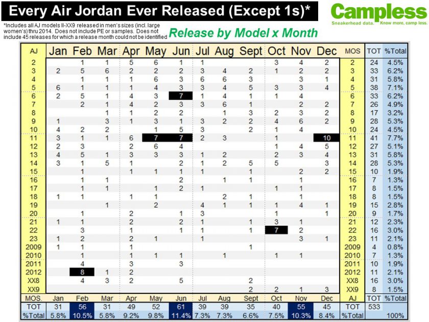 different number jordans