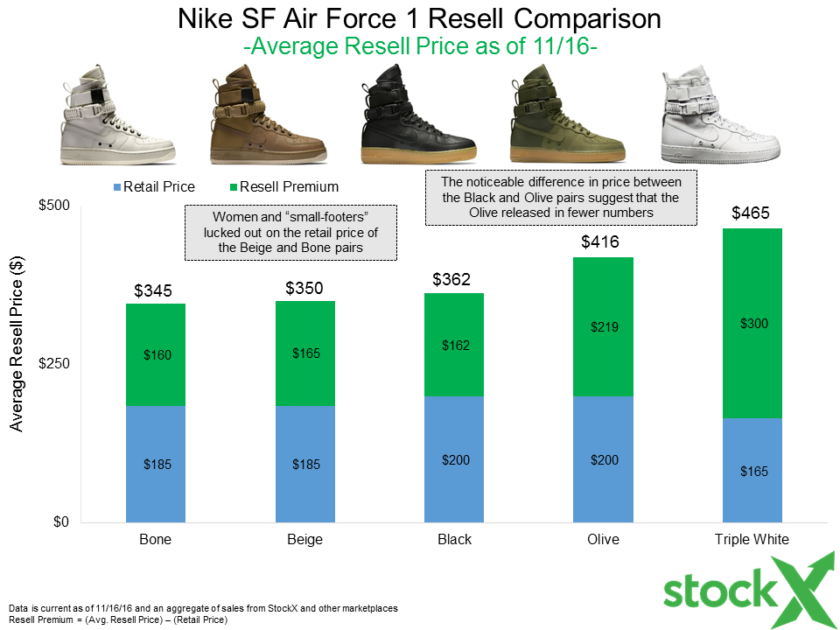 how much is a pair of nike air force ones