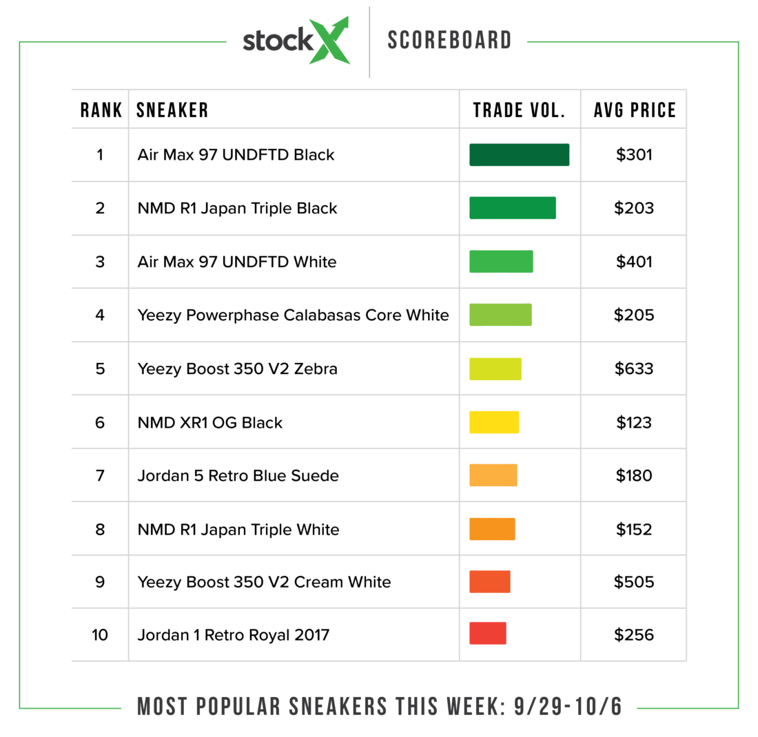 Introducing...The StockX Sneaker Scoreboard StockX News