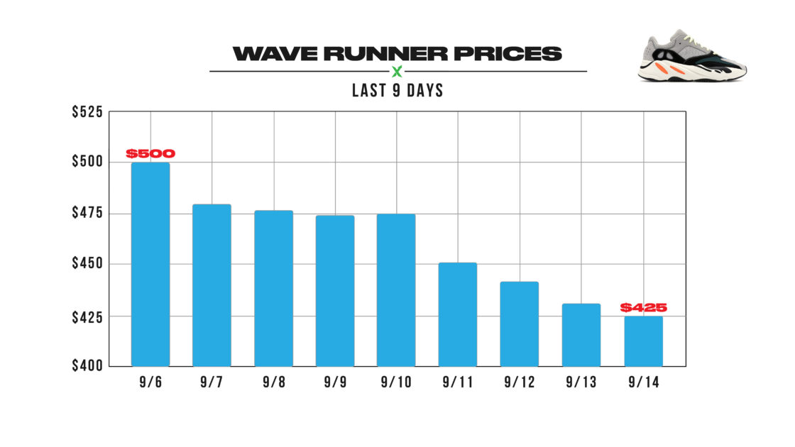 The Yeezy Wave Runner Restock Has Prices Falling - StockX News