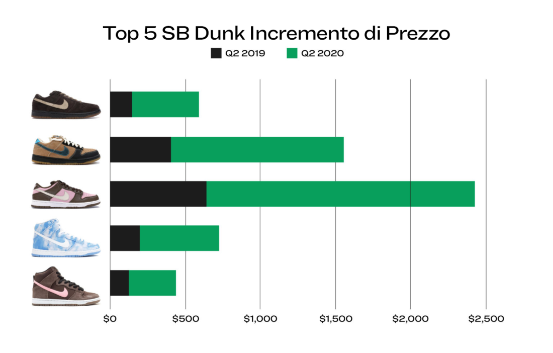 Grafico Sb Dunk