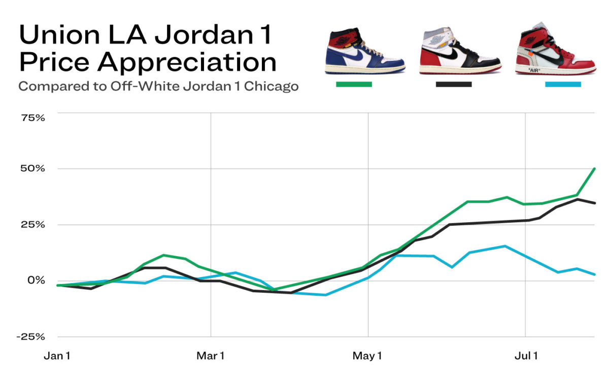 Jordan 4 By The Numbers StockX News