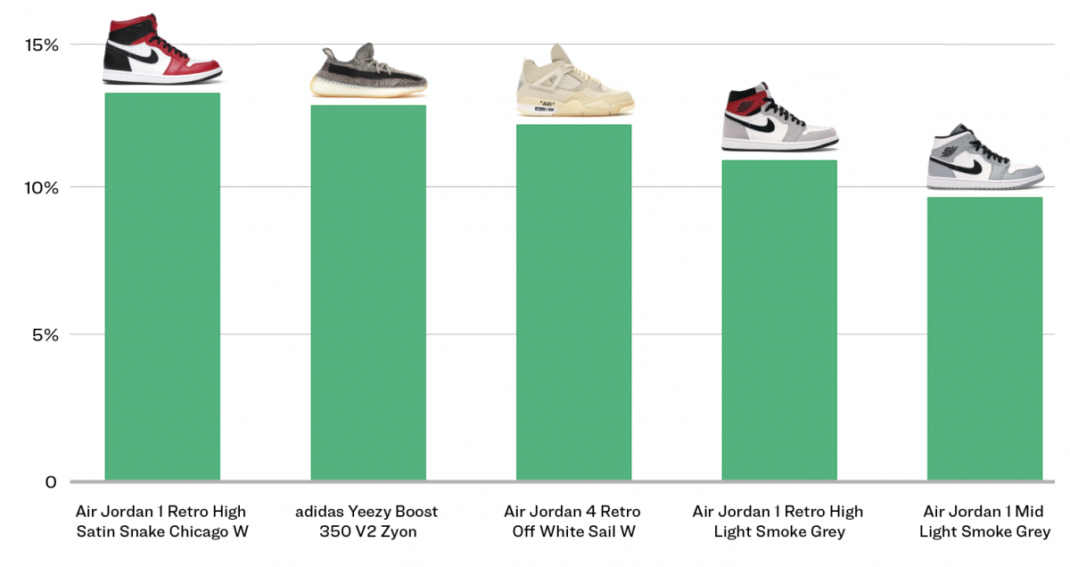 Europe's Sneaker Trends StockX News
