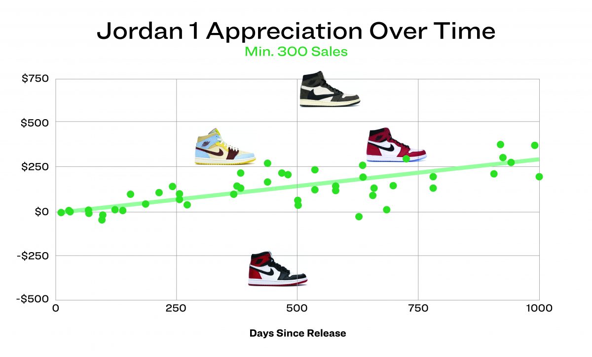 8 Charts That Explain Sneakers In 2020 StockX News