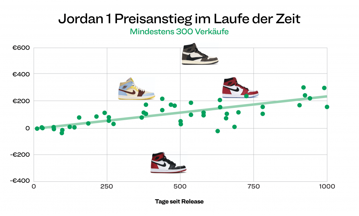 8 Diagramme, die das Sneakerjahr 2020 erklären StockX News