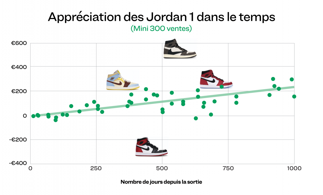 Les Sneakers en 2020 le récap en 8 graphiques StockX News