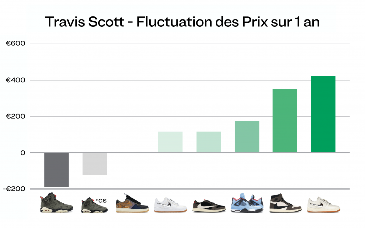 Les Sneakers en 2020 le récap en 8 graphiques StockX News