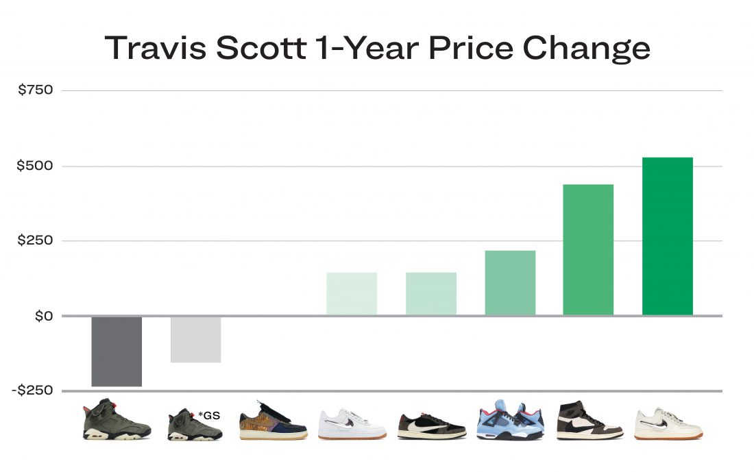 most sold sneakers 2020