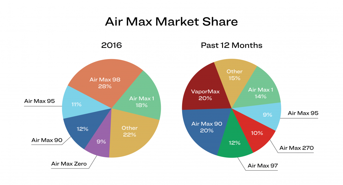Nike Air Max By The Numbers, Part 2 StockX News