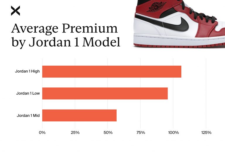 The Buyer's Guide: Air Jordan 1 - StockX News