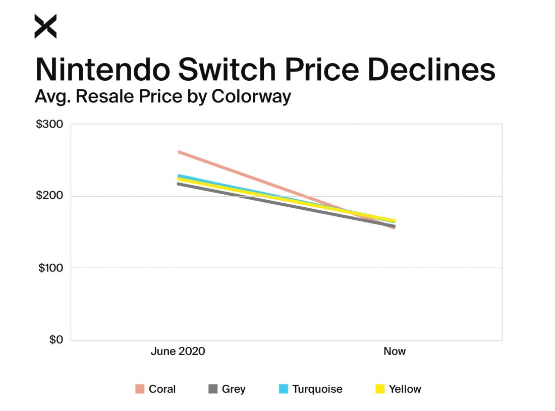 The Nintendo Switch Lite Price Guide StockX News